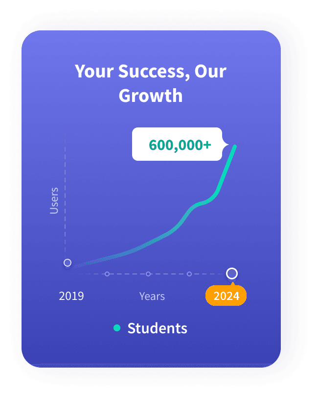 Archer Review student growth